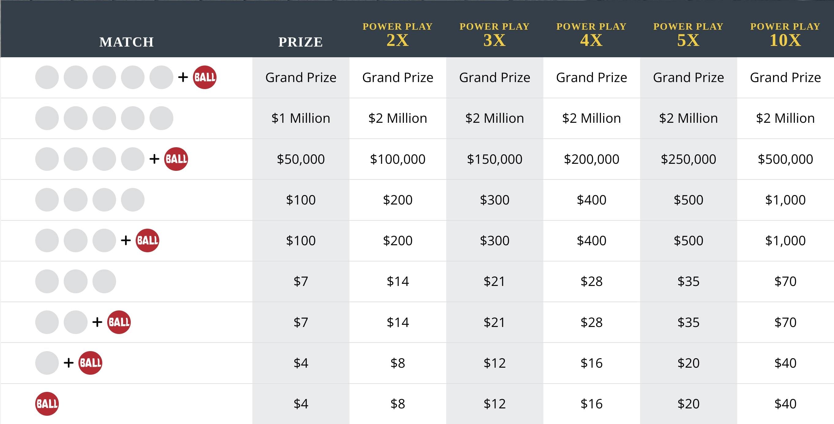 Combinatoria del sorteo Powerball y todo lo que puedes ganar.